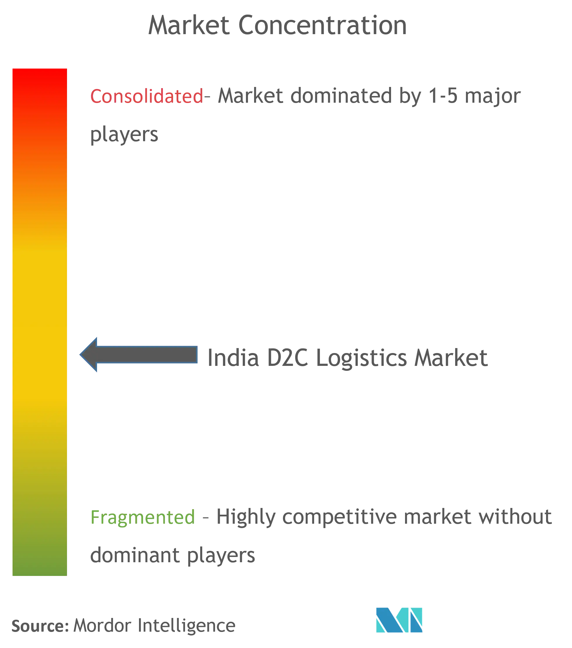 India Direct-to-Consumer (D2C) Logistics Market Concentration