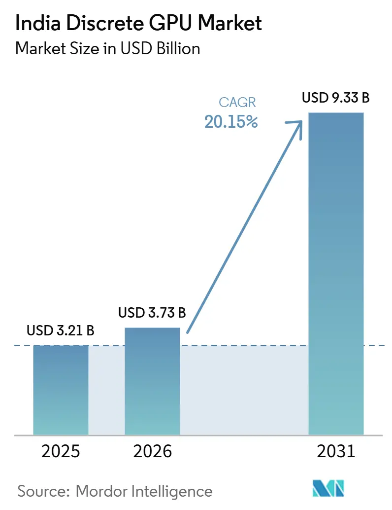Marché des GPU discrets en Inde (2026 - 2031)