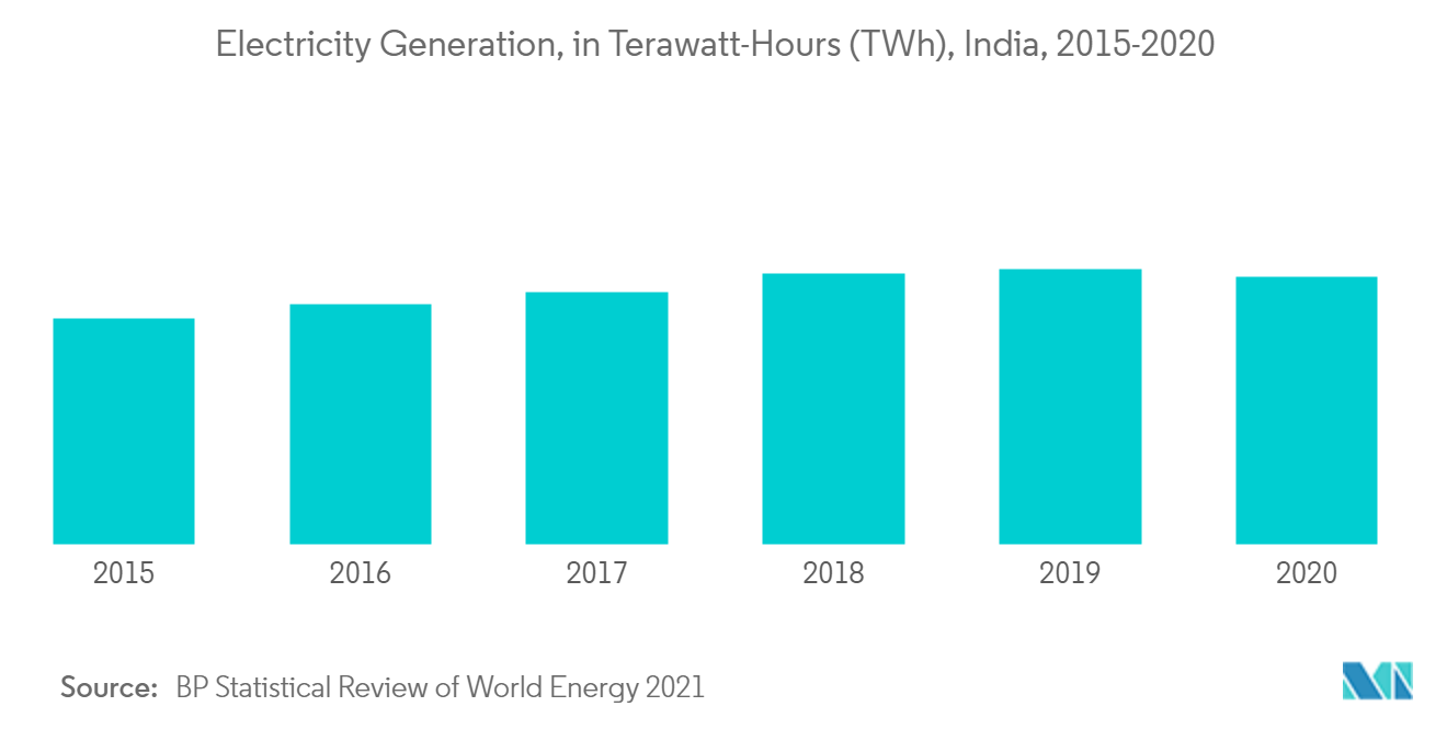 prévisions du marché des transformateurs de distribution en Inde