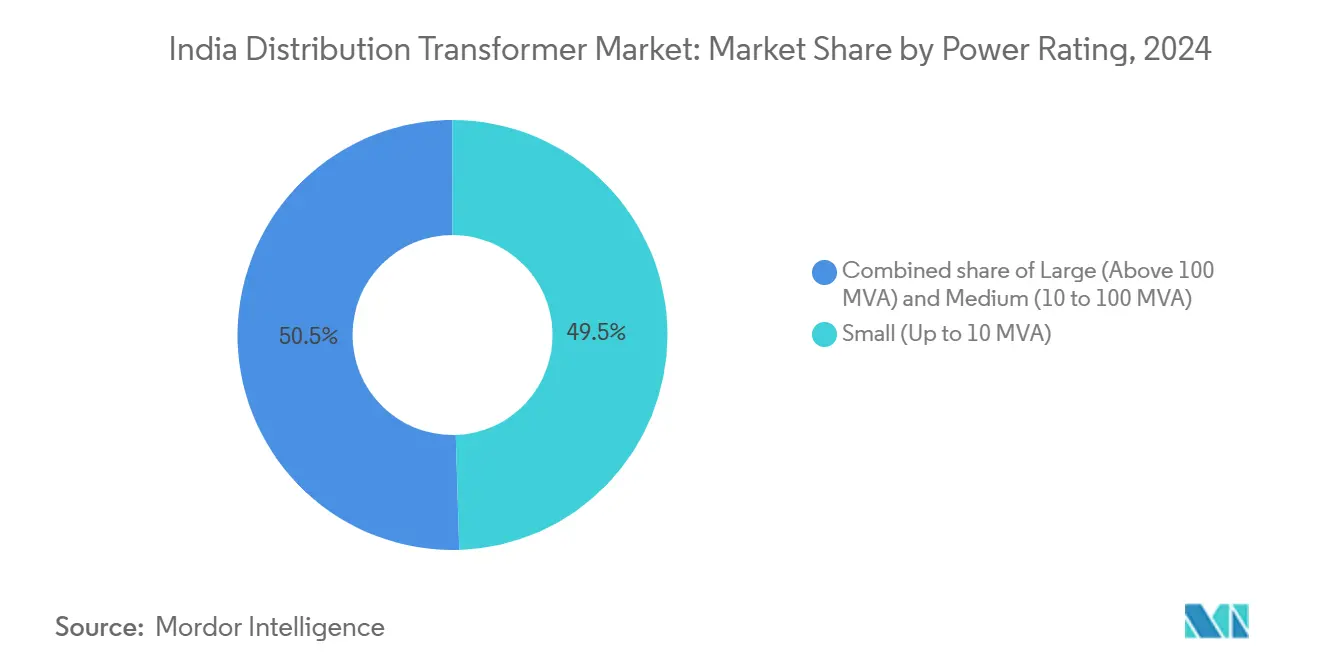 India Distribution Transformer Market: Market Share by Power Rating