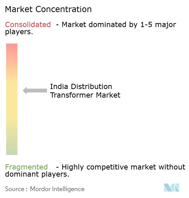 India Distribution Transformer Market 