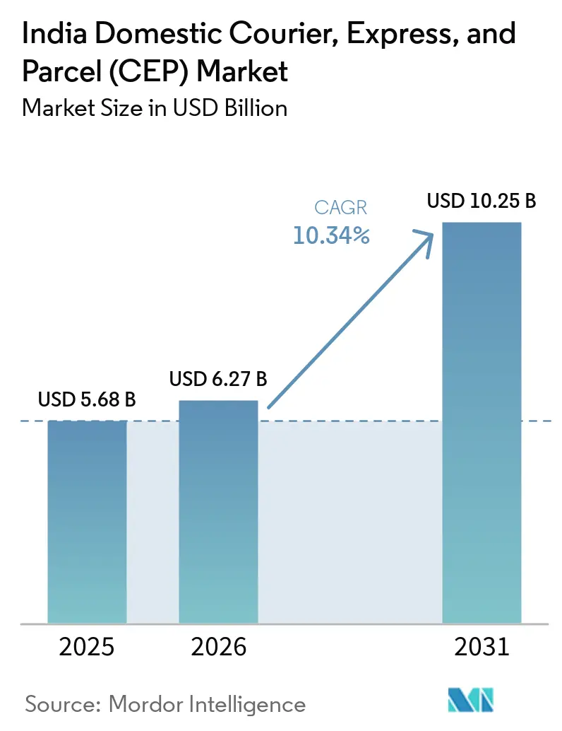 India Domestic Courier, Express, and Parcel (CEP) Market Size