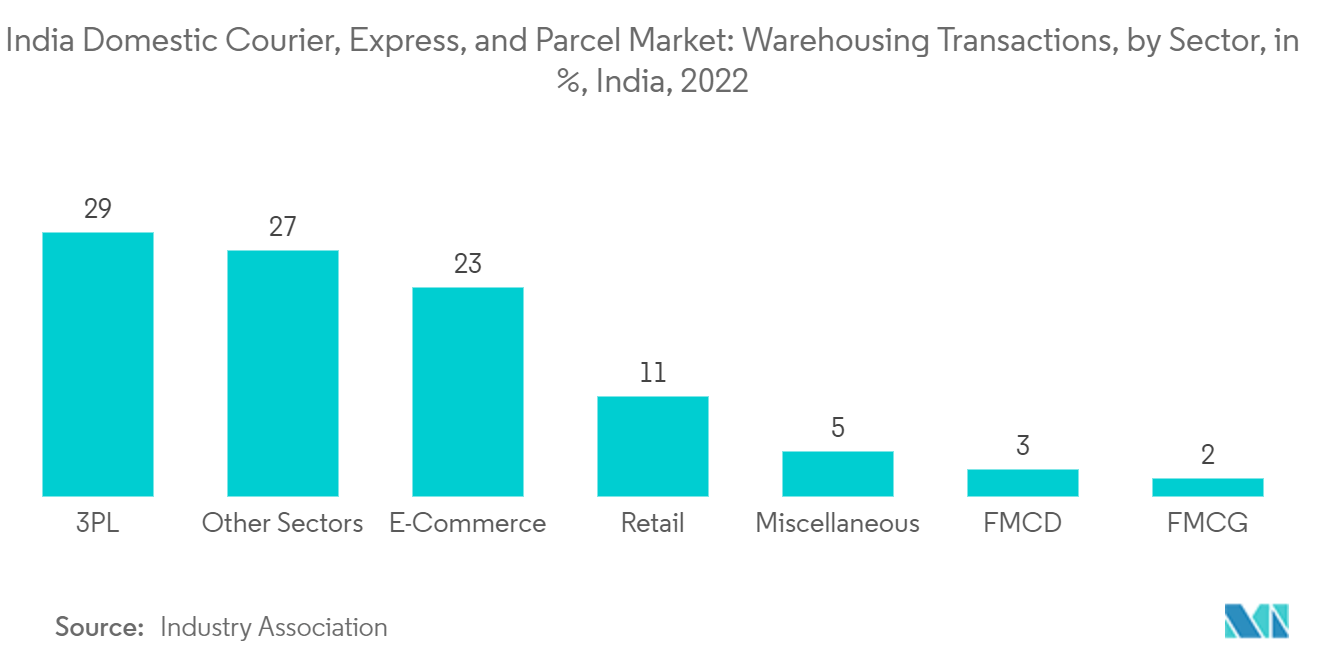 India Domestic Courier, Express, and Parcel Market: Warehousing Transactions, by Sector, in %, India, 2022