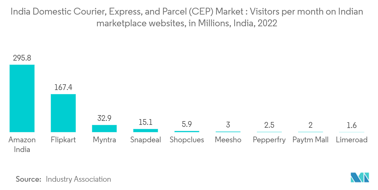 India Domestic Courier, Express, and Parcel (CEP) Market: Visitors per month on Indian marketplace websites, in Millions, India, 2022
