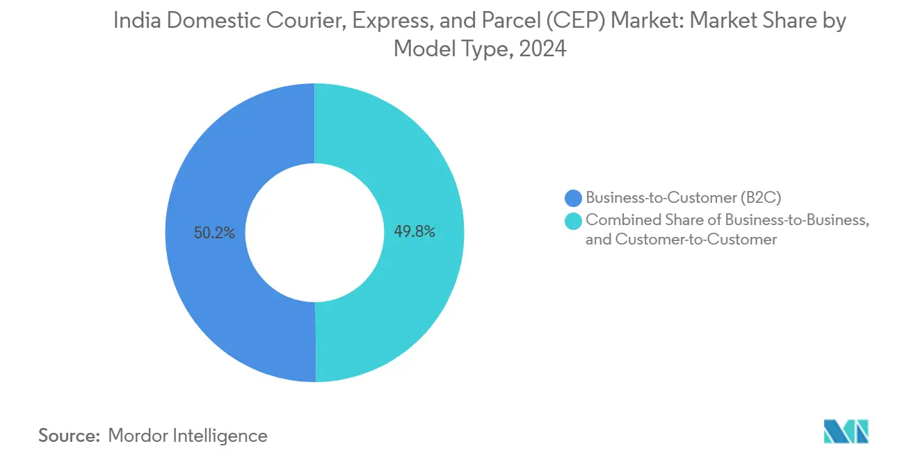 India Domestic Courier, Express, and Parcel (CEP) Market: Market Share by Model Type