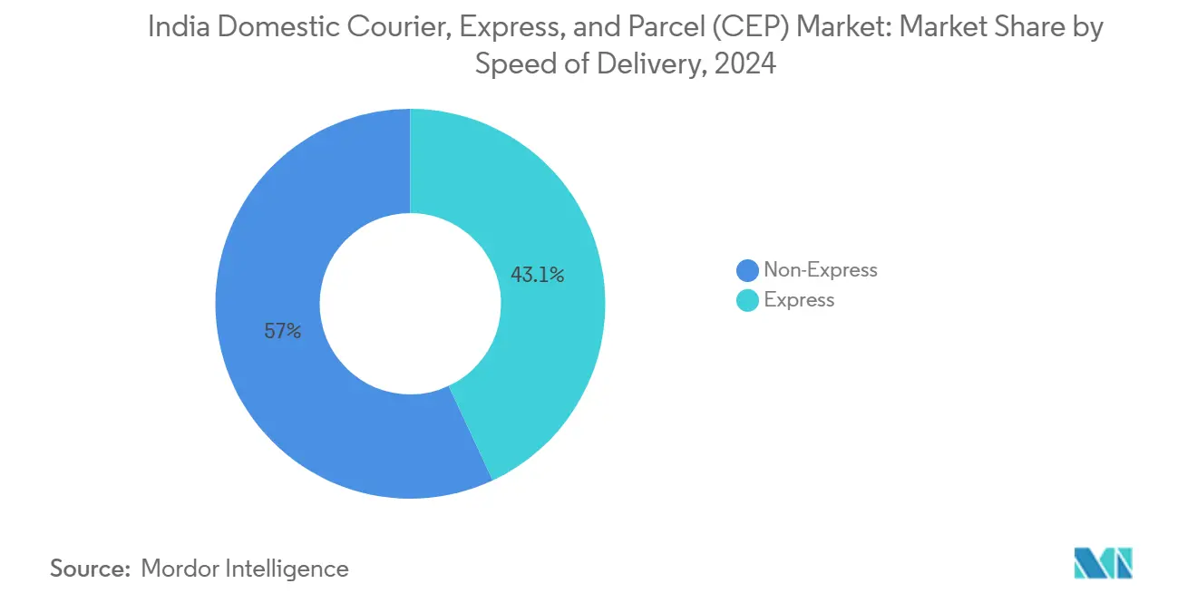 India Domestic Courier, Express, and Parcel (CEP) Market: Market Share by Speed of Delivery