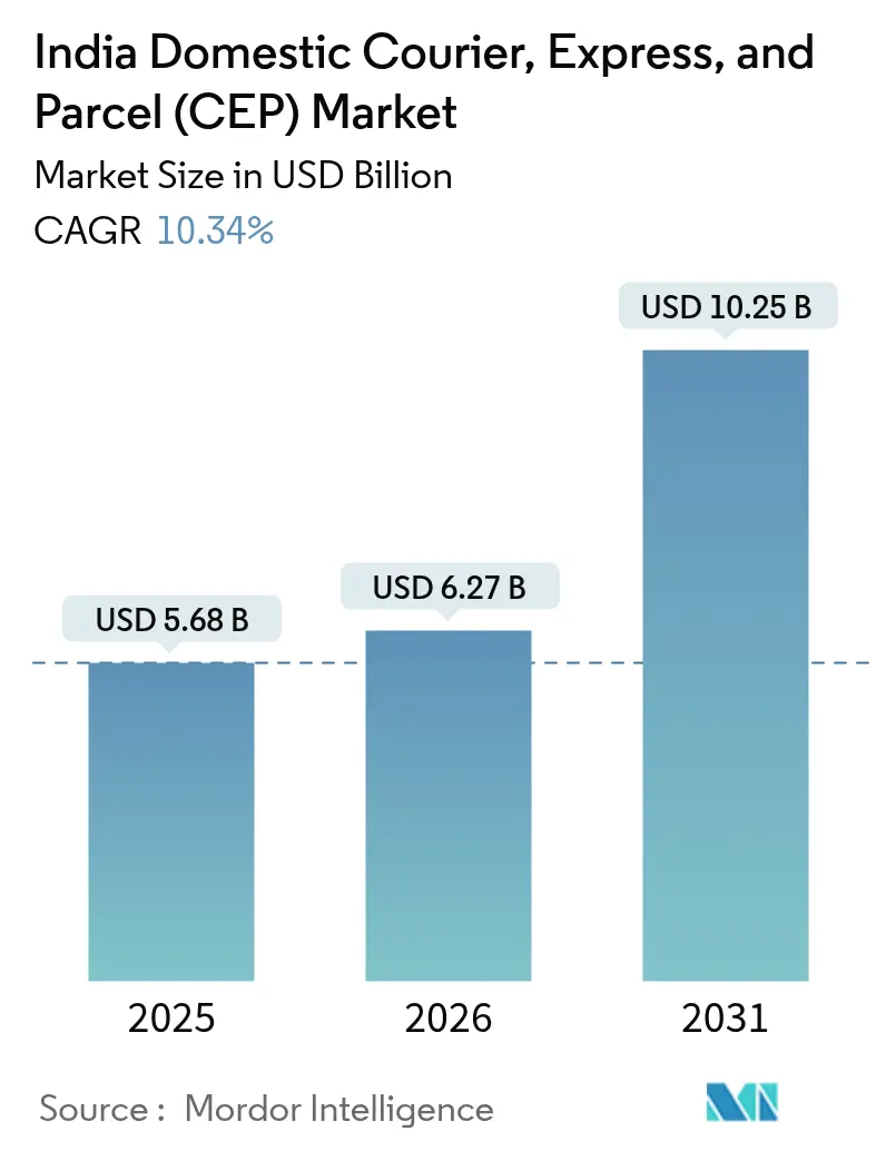 India Domestic Courier, Express, And Parcel (CEP) Market (2025 - 2030)