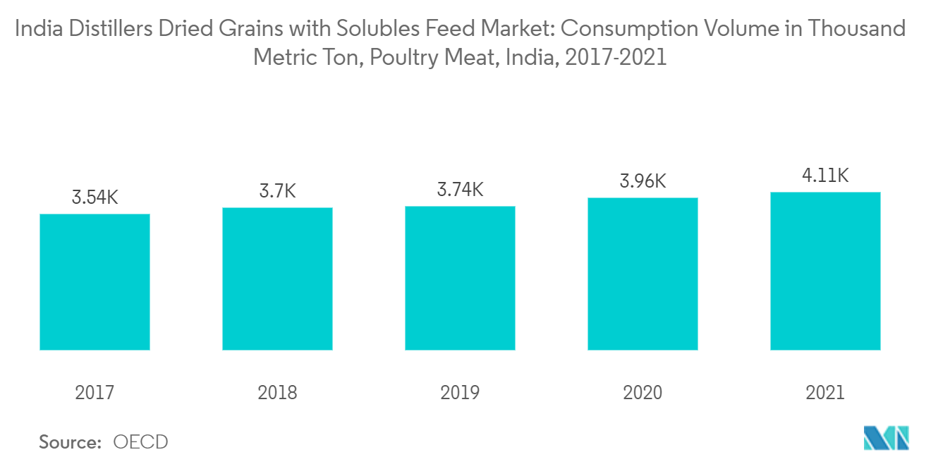 Poultry Meat Consumption in India