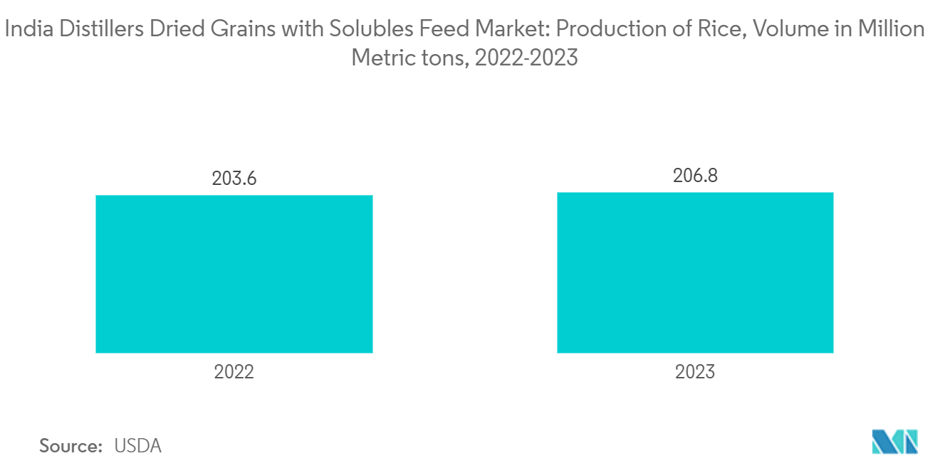 India Distillers Dried Grains with Solubles Feed Market: Production of Rice, Volume in Million Metric tons, 2022-2023