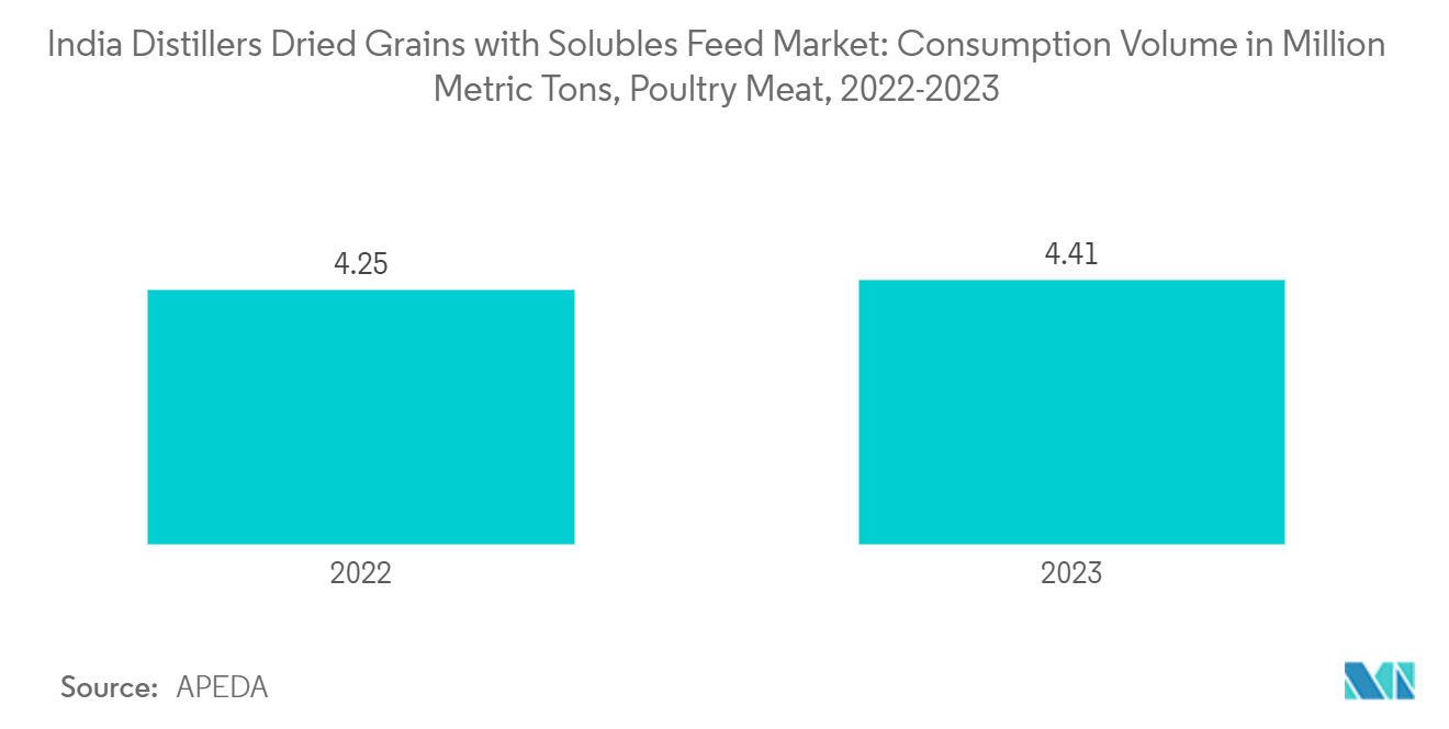 India Distillers Dried Grains with Solubles Feed Market: Consumption Volume in Million Metric Tons, Poultry Meat, 2022-2023