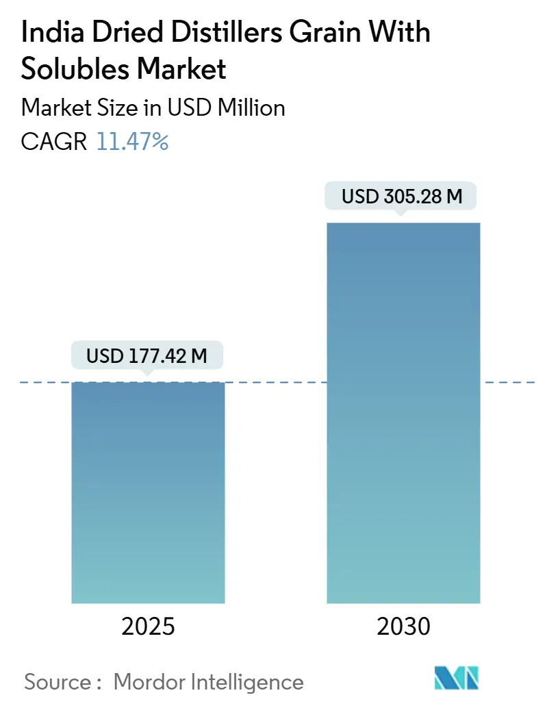 India Dried Distillers Grain With Solubles Market Summary
