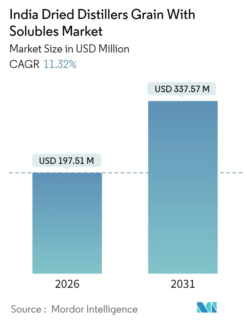 India Dried Distillers Grain With Solubles Market Summary