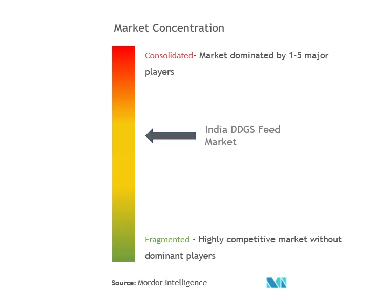 India DDGS Feed Market Concentration