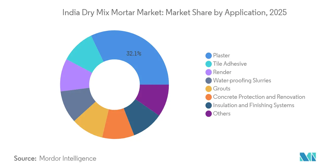 India Dry Mix Mortar Market: Market Share by Application, 2025
