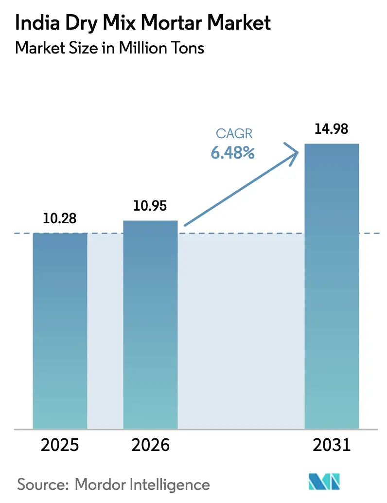 India Dry Mix Mortar Market (2025 - 2030)