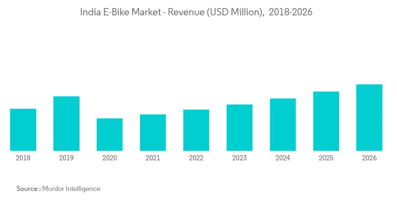 India E Bike Market Growth Trends And Forecasts 2021 2026