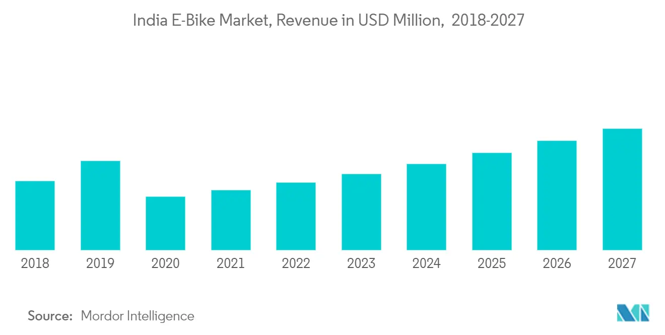 india e bike market analysis	