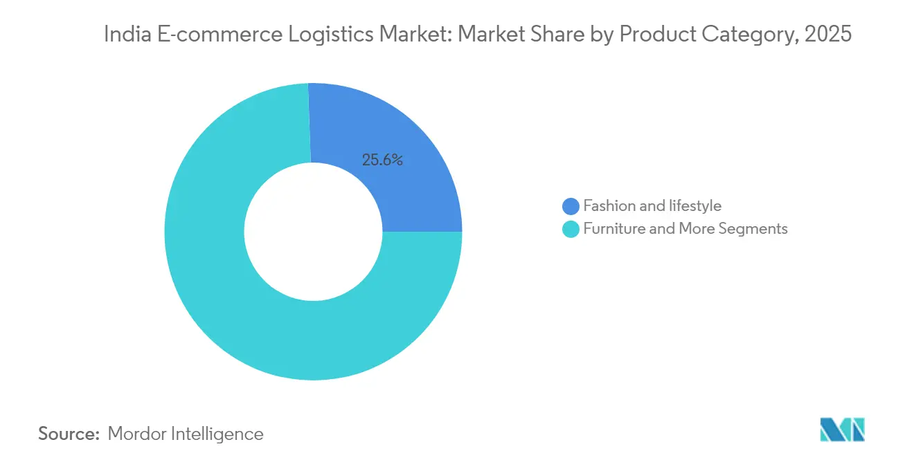 Marktanteil des indischen E-Commerce-Logistikmarkts nach Produktkategorie, 2025