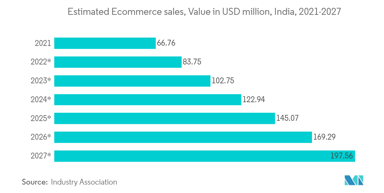 India E-commerce Logistics Market: Estimated Ecommerce sales, Value in USD million, India, 2021-2027