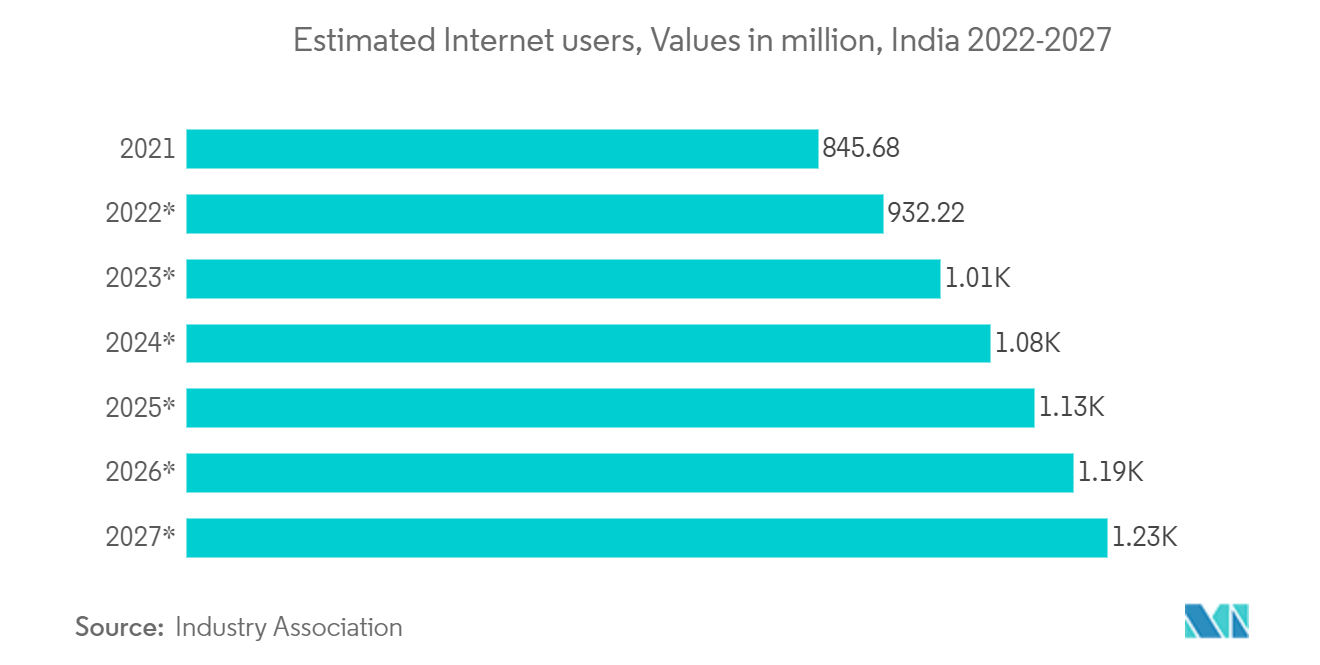India E-commerce Logistics Market: Estimated Internet users, Values in million, India 2022-2027