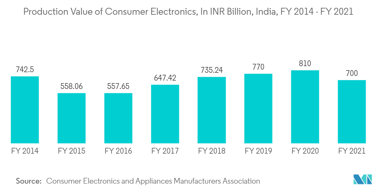 India Ecommerce Market : Production Value of Consumer Electronics, In INR Billion, India, FY 2014 - FY 2021