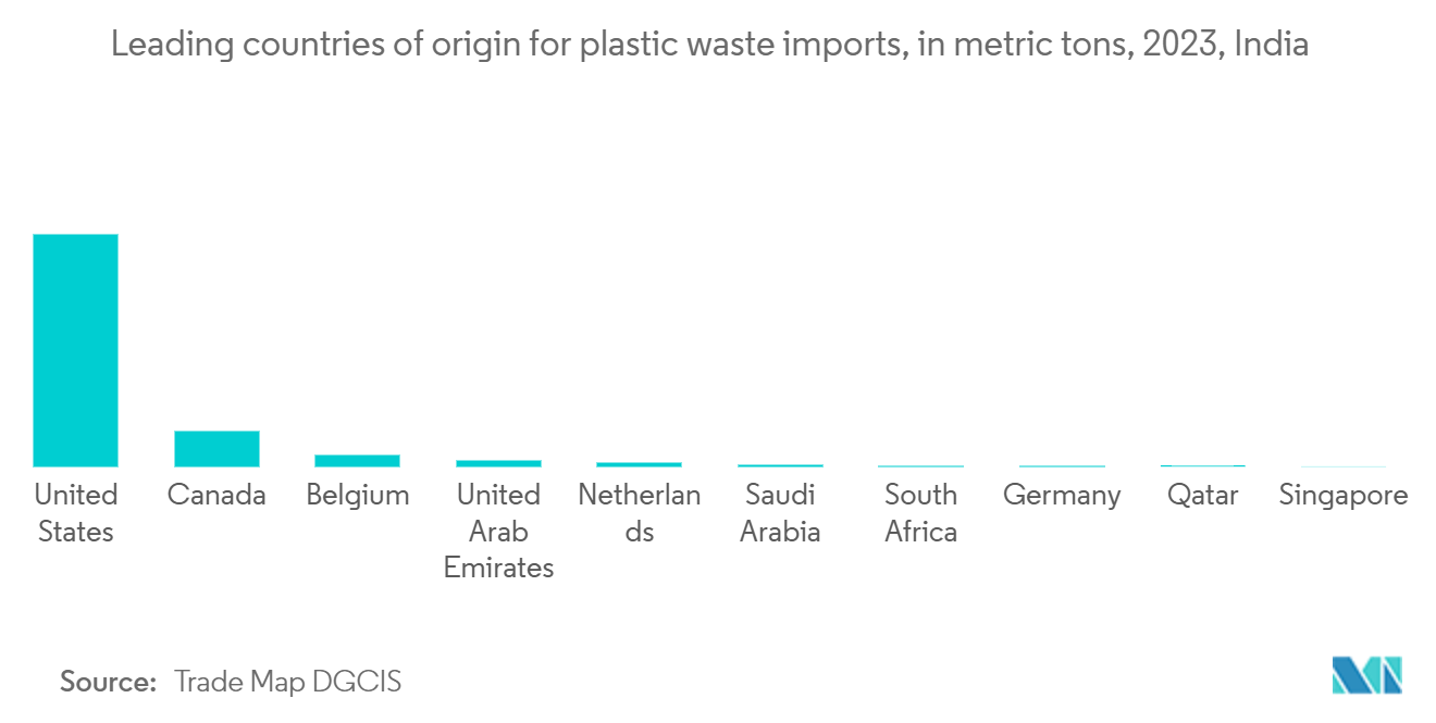 India E-waste Management Market: Leading countries of origin for plastic waste imports, in metric tons, 2023, India