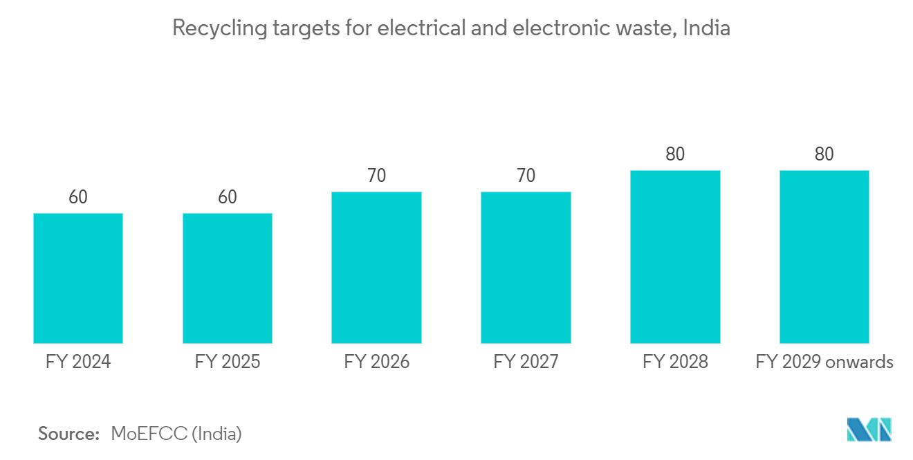 India E-waste Management Market: Recycling targets for electrical and electronic waste, India