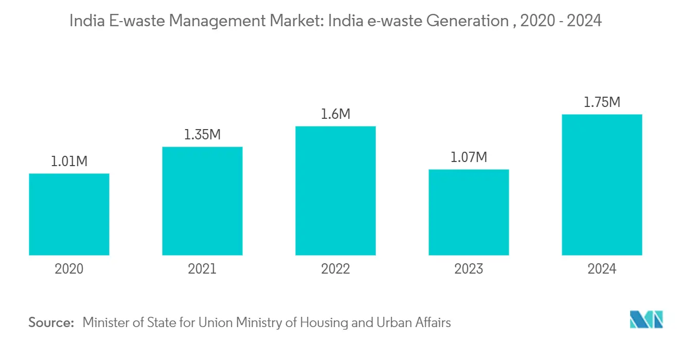 Tendencias del mercado de gestión de residuos electrónicos en India Mercado de gestión de residuos electrónicos en India: Generación de residuos electrónicos en India