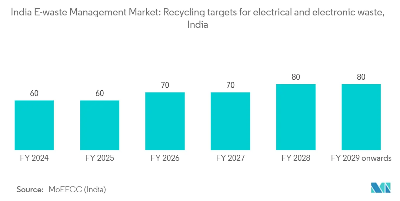 Tendencias del mercado de gestión de residuos electrónicos en India Mercado de gestión de residuos electrónicos en India: objetivos de reciclaje para residuos eléctricos y electrónicos en India