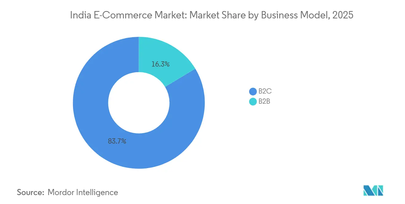 Marktanteil des indischen E-Commerce-Marktes nach Geschäftsmodell, 2025