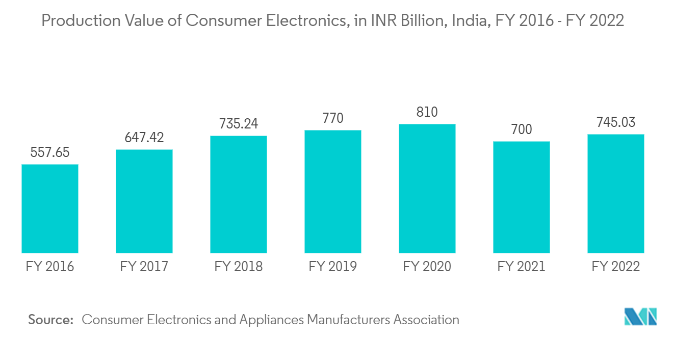 インドの電子商取引市場コンシューマーエレクトロニクスの生産額（億インドルピー）（インド、2016年度～2022年度