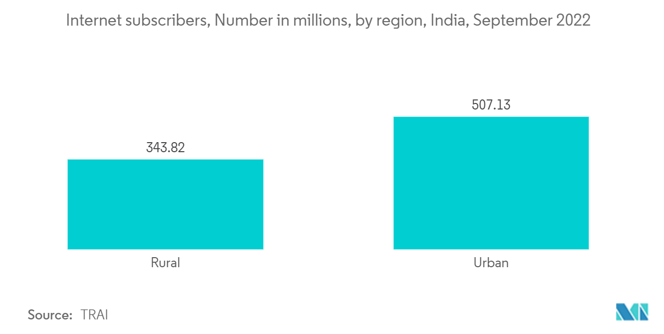 インドの電子商取引市場インターネット加入者数（百万人）：地域別（インド）、2022年9月