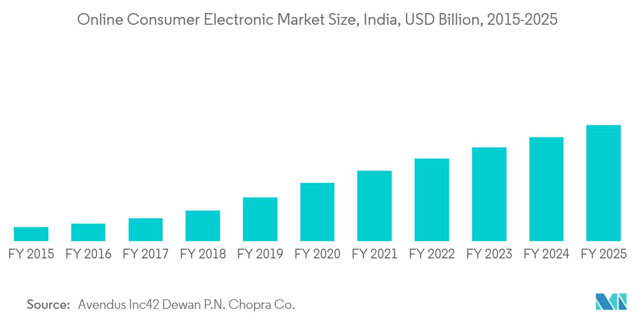 Mercado de comercio electrónico de la India valor de producción de la electrónica de consumo, en miles de millones de INR, India, año fiscal 2016 - año fiscal 2022