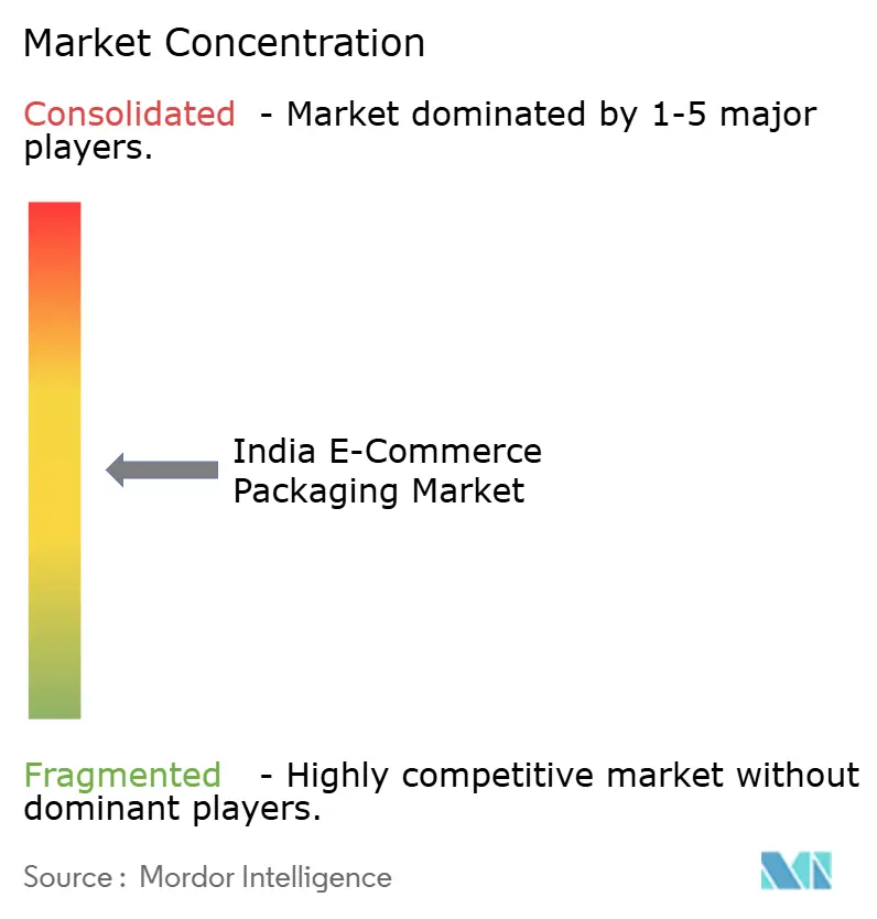 Concentration du marché de l'emballage pour le commerce électronique en Inde
