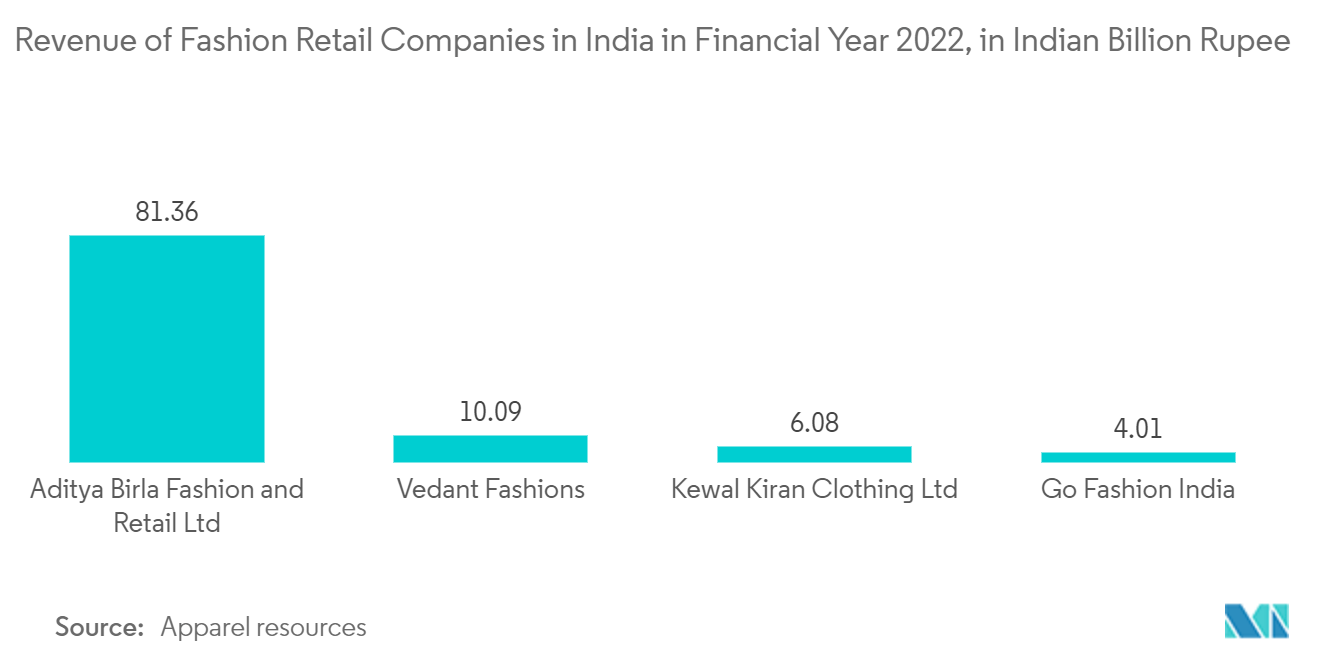 Выручка компаний розничной торговли модной одеждой в Индии в 2022 финансовом году в индийских миллиардах рупий
