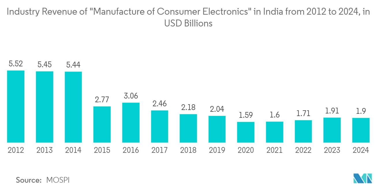 Ingresos de la industria de Fabricación de productos electrónicos de consumo en la India de 2012 a 2024, en miles de millones de dólares