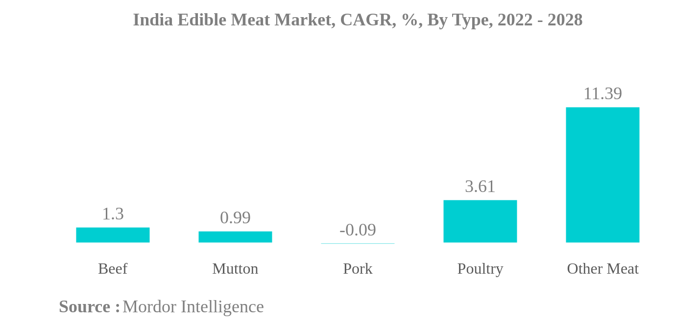 インドの食用肉市場インドの食用肉市場、CAGR（年平均成長率）、タイプ別、2022年～2028年