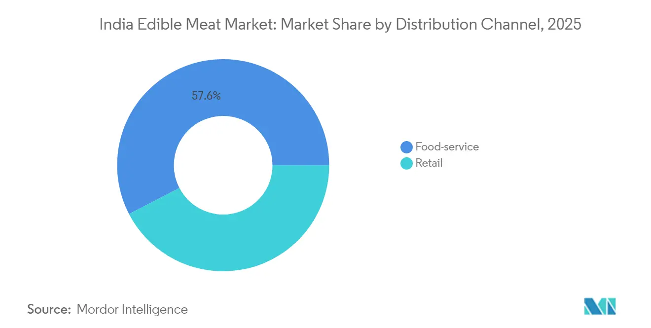 India Edible Meat Market: Market Share by Distribution Channel, 2025