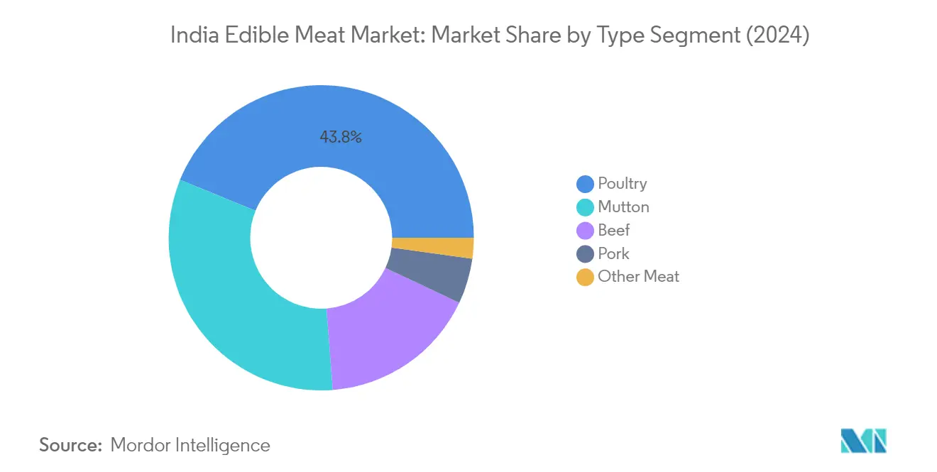 Market Analysis of India Edible Meat Market: Chart for Type