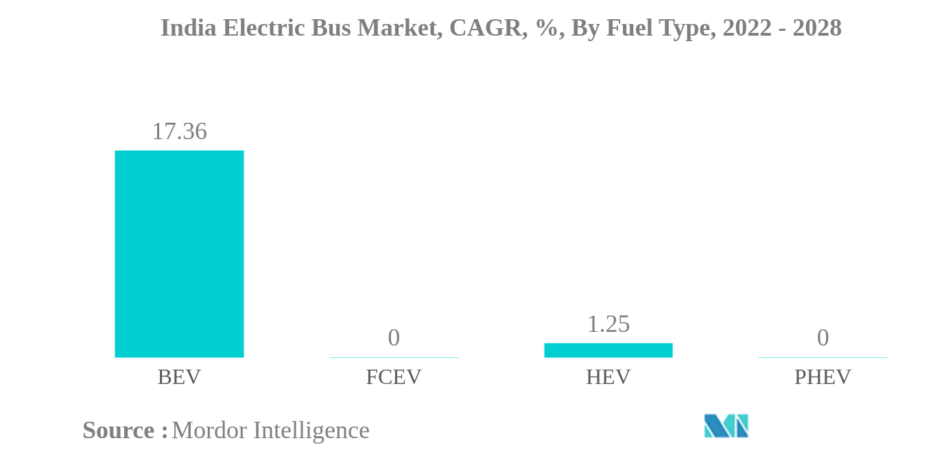 インド電気バス市場