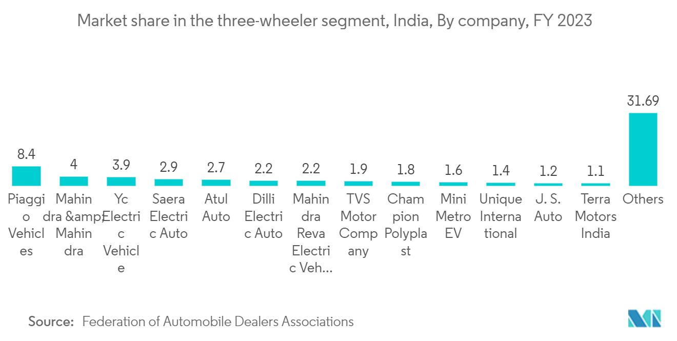 India Electric Rickshaw Market -Market share in the three-wheeler segment, India, By company, FY 2023