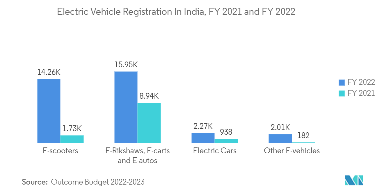Electric Vehicle Registration In India, FY 2021 and FY 2022