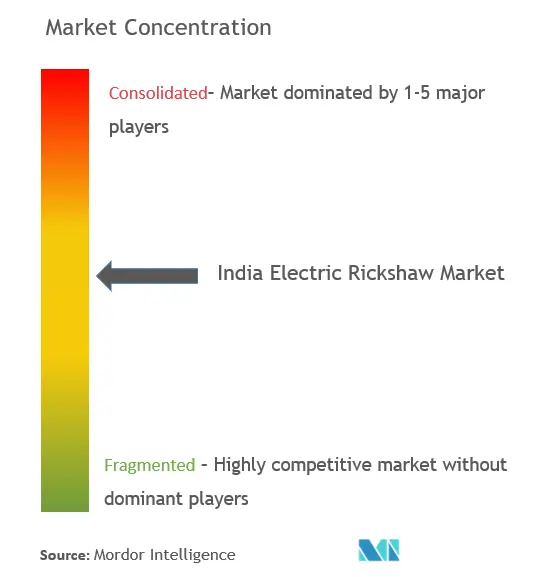 印度电动人力车市场集中度