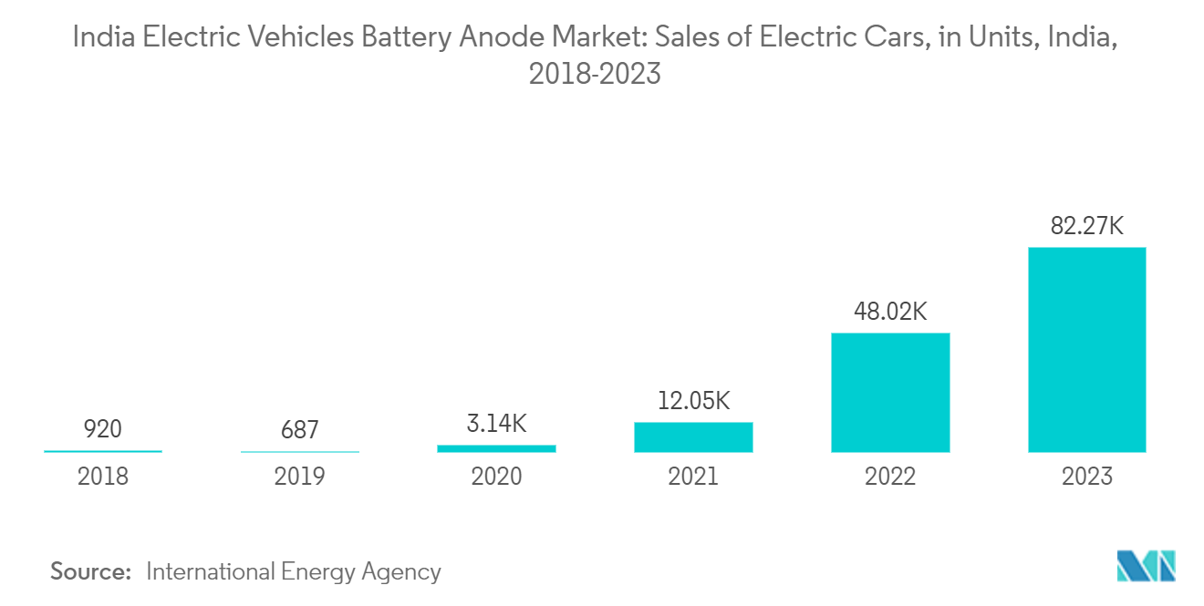 India Electric Vehicle Battery Anode Market: India Electric Vehicles Battery Anode Market: Sales of Electric Cars, in Units, India, 2018-2023