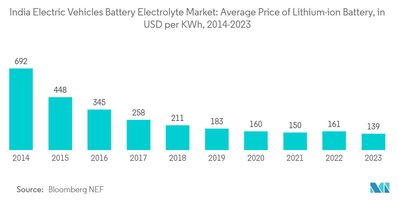 India Electric Vehicle Battery Electrolyte Market: India Electric Vehicles Battery Electrolyte Market: Average Price of Lithium-ion Battery, in USD per KWh, 2014-2023