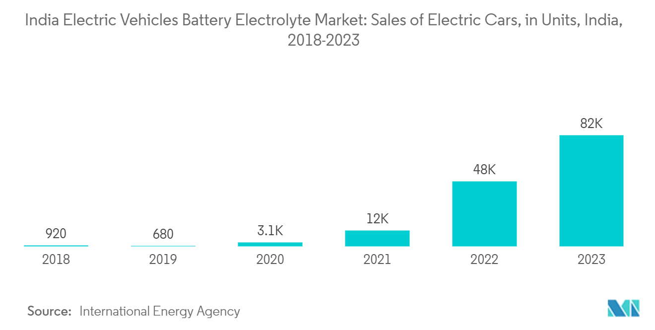 India Electric Vehicle Battery Electrolyte Market: India Electric Vehicles Battery Electrolyte Market: Sales of Electric Cars, in Units, India, 2018-2023