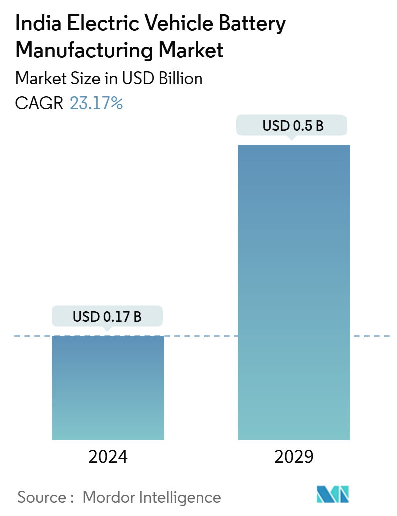 India Electric Vehicle Battery Manufacturing Market Summary)