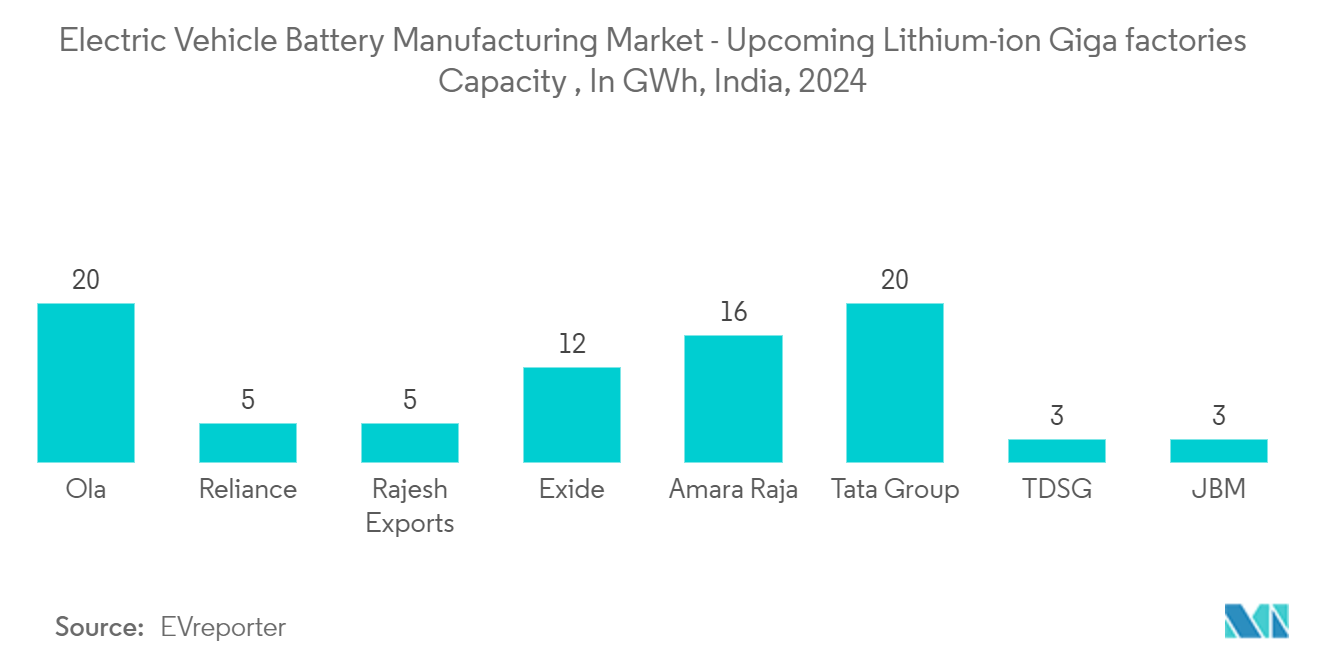 India Electric Vehicle Battery Manufacturing Market: Electric Vehicle Battery Manufacturing Market - Upcoming Lithium-ion Giga factories Capacity , In GWh, India, 2024