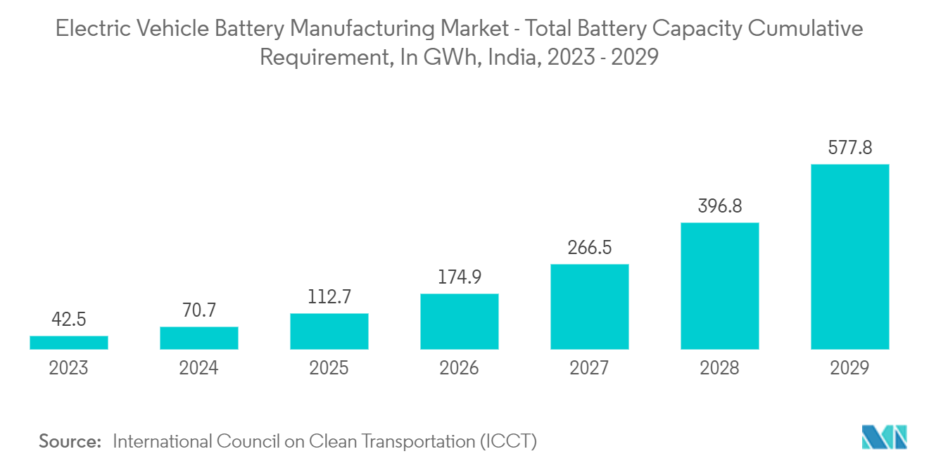 India Electric Vehicle Battery Manufacturing Market: Electric Vehicle Battery Manufacturing Market - Total Battery Capacity Cumulative Requirement, In GWh, India, 2023 - 2029