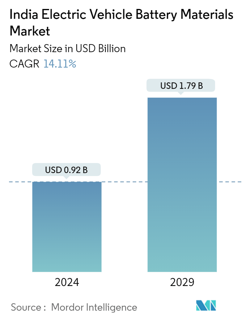 India Electric Vehicle Battery Materials Market Summary